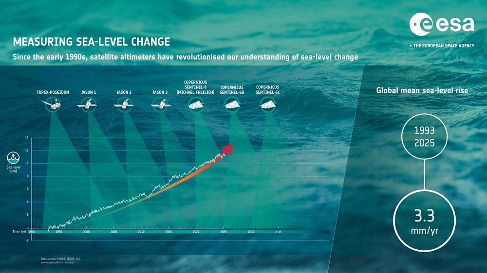 Measuring sea level change